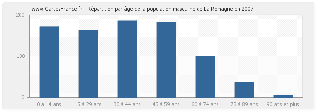 Répartition par âge de la population masculine de La Romagne en 2007